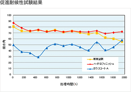 促進耐候性試験結果