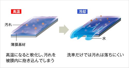 従来のコーティング剤