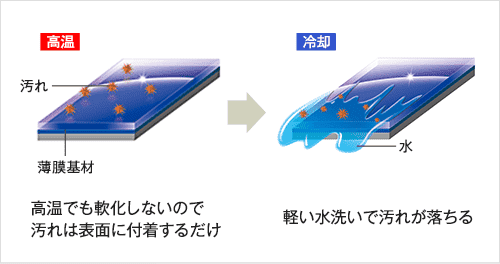 従来のコーティング剤