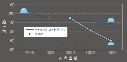 4000回洗浄においても安定した撥水角を維持