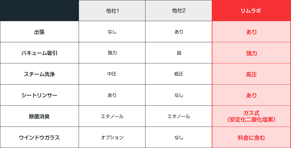 他社とリムラボの車内清掃比較表